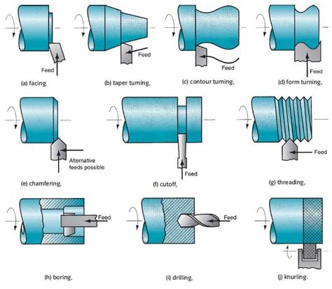 cnc lathe machine operation video|operations performed on a lathe.